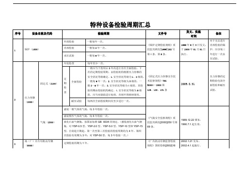 油库特种设备检验周期汇总