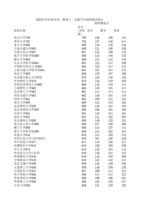 2015年河北省高考录取投档线