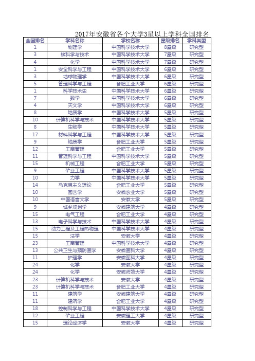 2017年安徽省各个大学3星以上学科全国排名