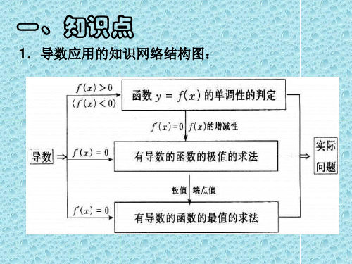 《导数的应用》ppt课件