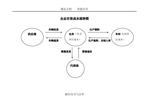 毛利率核算培训讲义(5月28日)