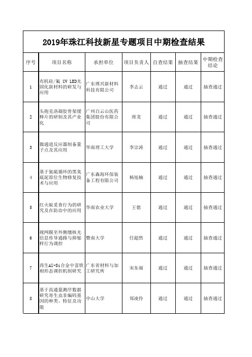 2019年珠江科技新星专题项目中期检查结果