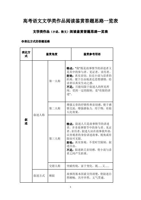 高考语文文学类作品阅读鉴赏答题思路一览表