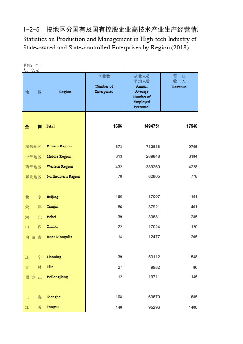 高新发展全国各省市区统计数据：1-2_-5__按地区分国有及国有控股企业高技术产业生产经营情况(2018年)