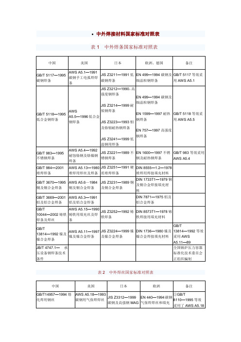 中外焊接材料国家标准对照表