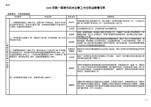 2009年第一季度市政府主要工作任务进展情况表