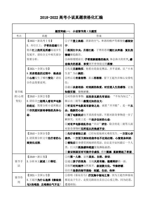 2018-2022高考小说真题表格化汇编