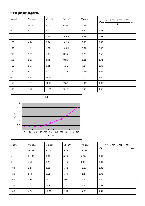 用霍尔效应测量螺线管磁场的数据处理_物理实验报告