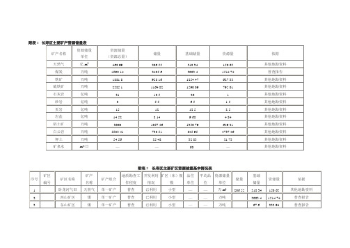 附表1长寿区主要矿产资源储量表