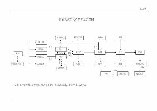 完整生产工艺流程图