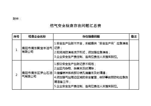 燃气安全检查存在问题汇总表