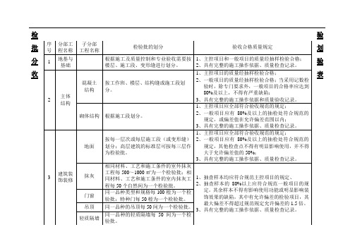 (完整版)检验批划分、隐蔽步骤划分表