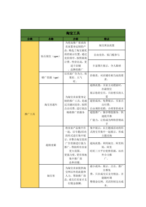 淘宝营销推广工具——潭州电商学院