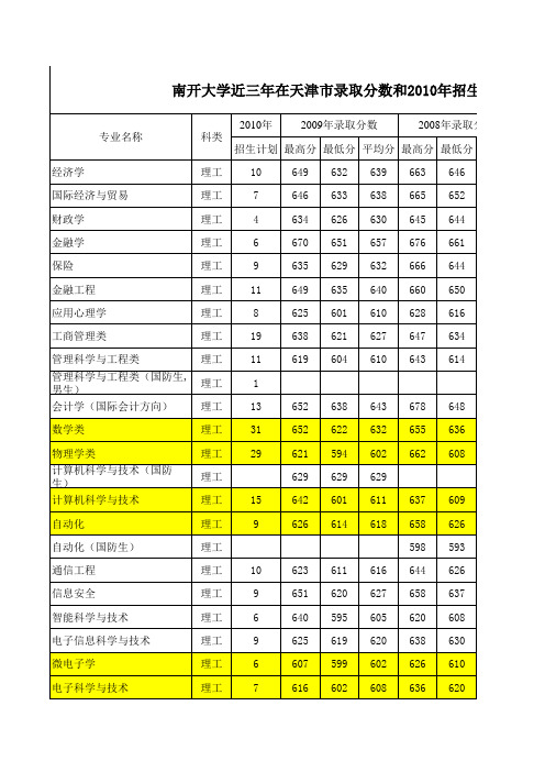 天津往年录取分数线