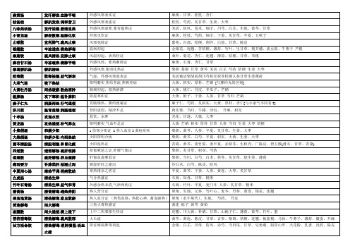 方剂学重点表格