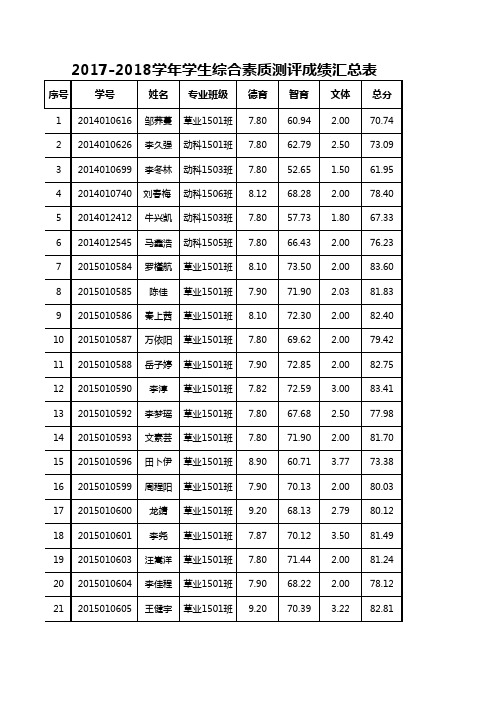 2017-2018学年学生综合素质测评成绩汇总表