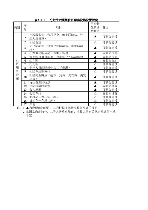 3.五分钟生活圈居住区配套设施设置表2019