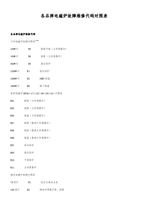 各品牌电磁炉故障维修代码对照表