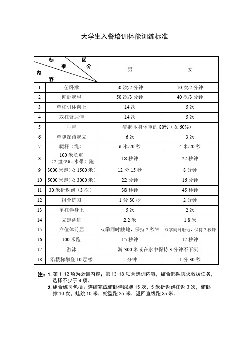 大学生入警培训体能测试标准