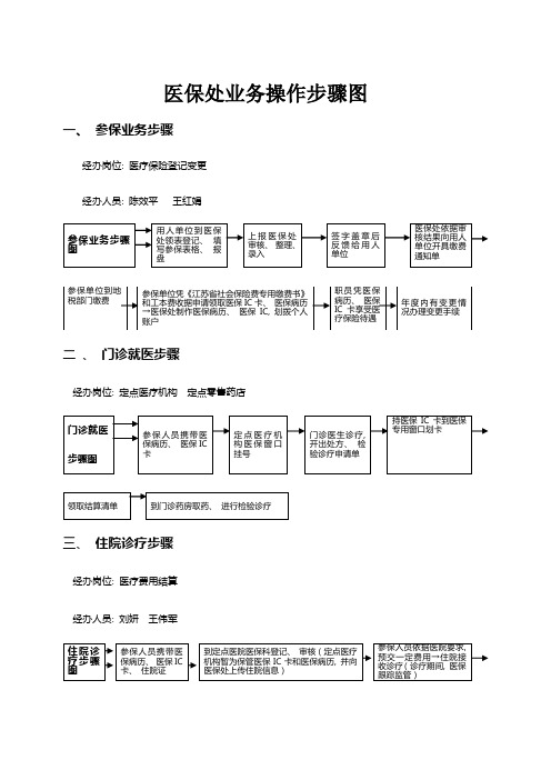 医疗保险处业务操作流程图