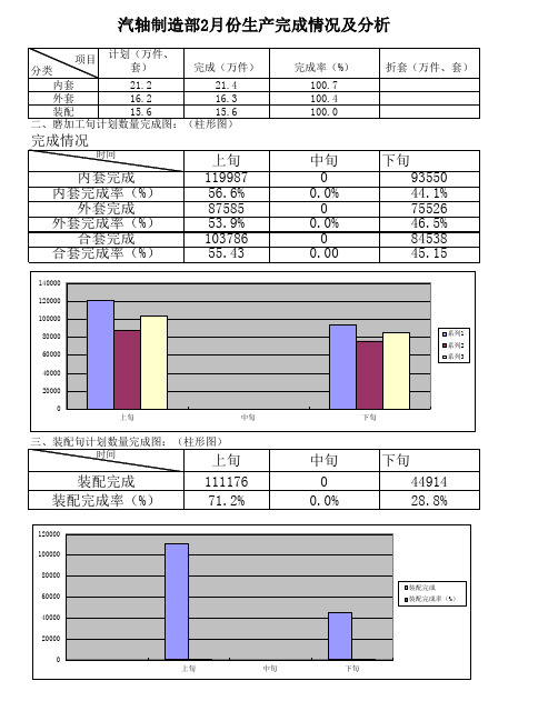 生产计划完成分析