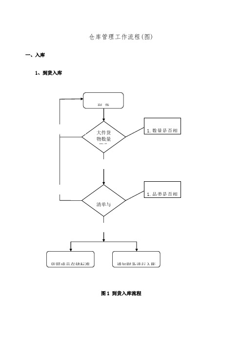 仓库管理工作流程图大全