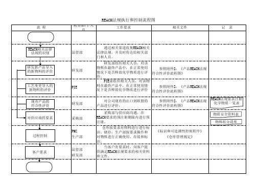 REACH管控流程图