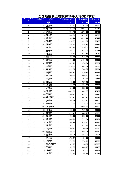 2010年全国各市人均GDP排名