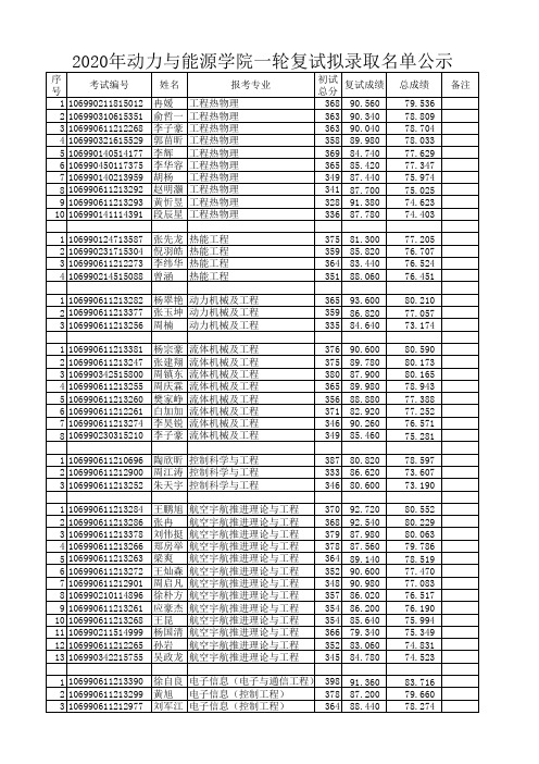 动力与能源学院一轮复试拟录取名单公示