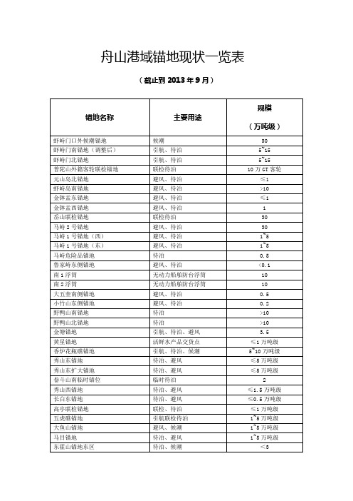 舟山港域锚地一览表