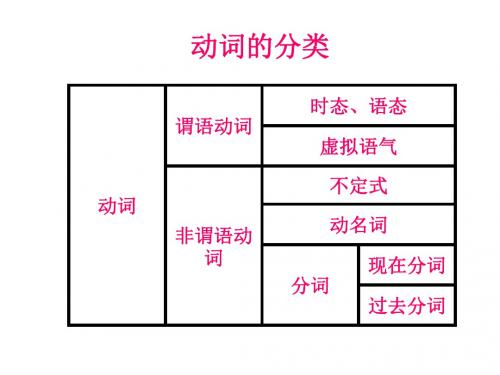 动词时态与语态1