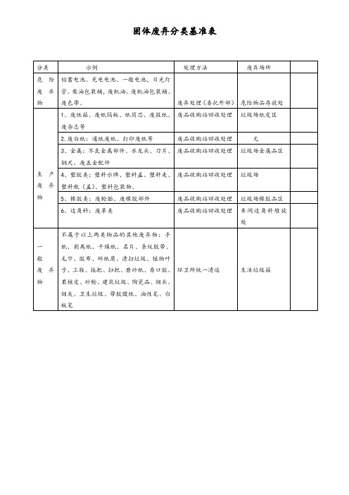 固废分类基准表