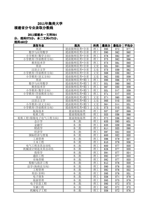 2011年集美大学福建省分专业录取分数线