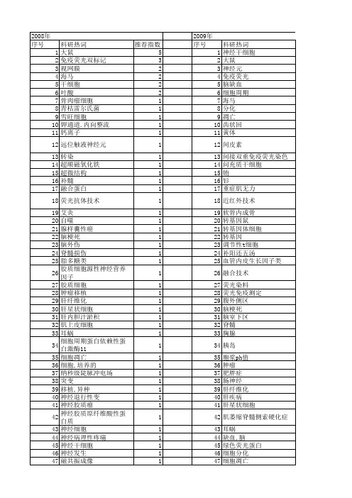 【国家自然科学基金】_荧光双标记_基金支持热词逐年推荐_【万方软件创新助手】_20140803