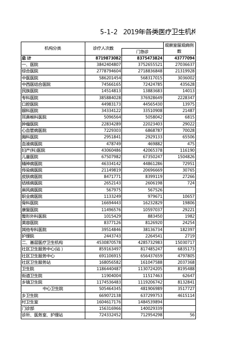 中国卫生健康统计年鉴2020全国及各省市区：2019年各类医疗卫生机构门诊服务情况