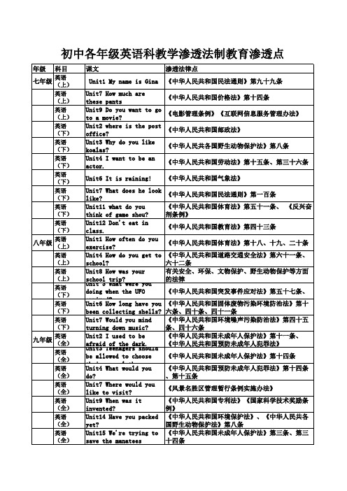 初中英语学科渗透法制教育渗透点 (1)