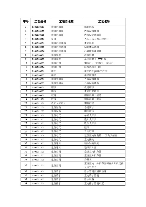 标准工艺表【范本模板】