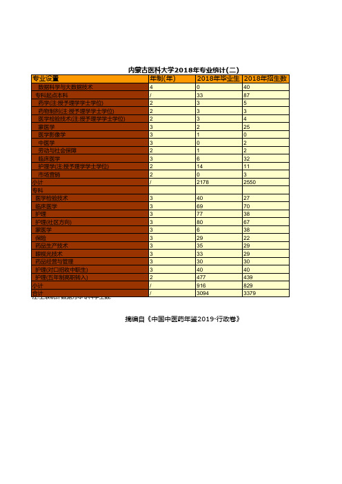 中国中医药年鉴2019全国各省市区：内蒙古医科大学2018年专业统计(二)