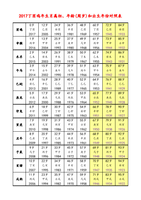 2017丁酉鸡年生肖属相、年龄(周岁)和出生年份对照表