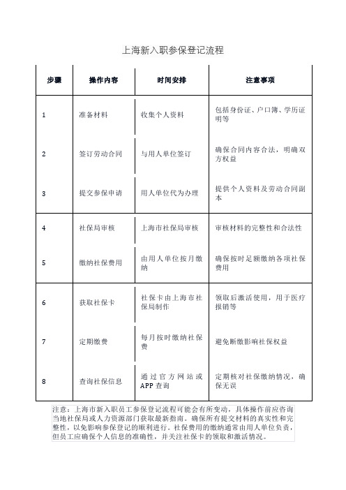 上海新入职参保登记流程