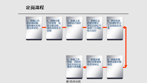 有效实用——定岗定编操作及案例分析PPT课件