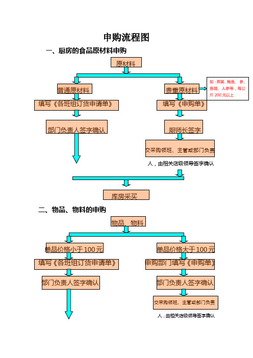 申购流程图