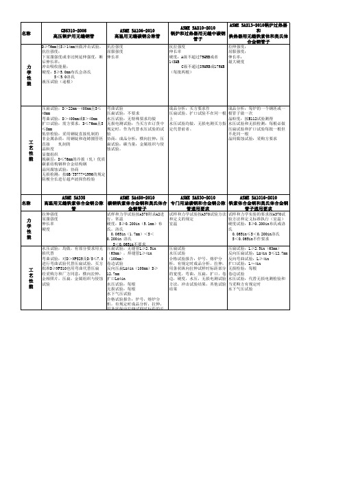 ASME各牌号钢管与GB5310-2008的力学性能和工艺性能比较