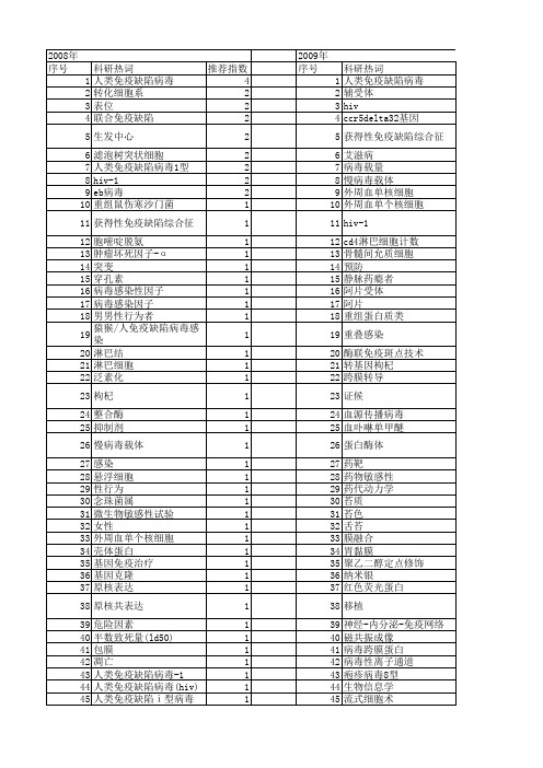 【国家自然科学基金】_人类免疫缺陷病毒-1_基金支持热词逐年推荐_【万方软件创新助手】_20140802