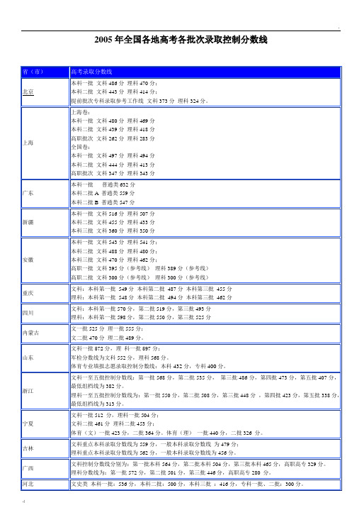 2005年全国各地高考各批次录取控制分数线