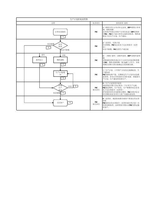 生产计划控制流程图