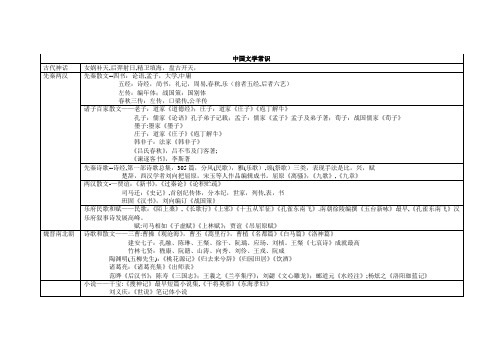 事业单位考试文学常识提纲(表格)