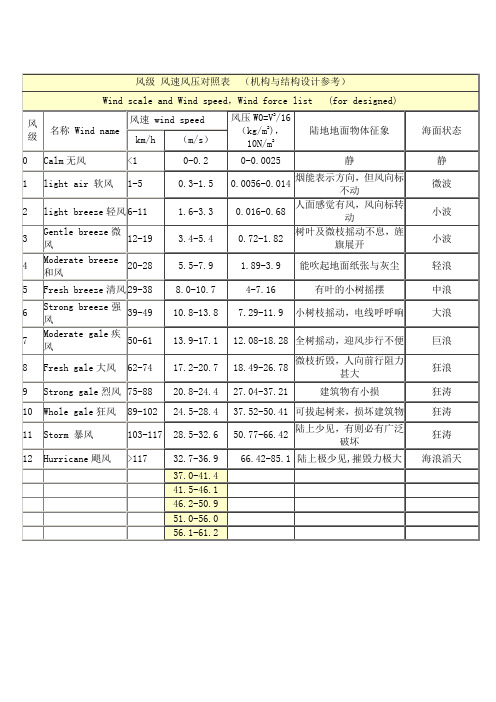 (参考)风级风速风压对照表