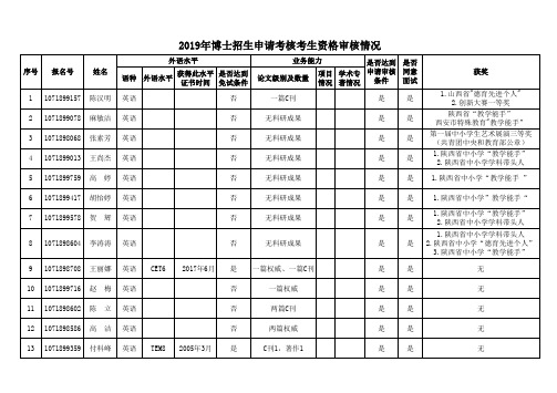 003陕西师范大学心理学院2019年博士研究生“申请考核”制资格审核结果公示