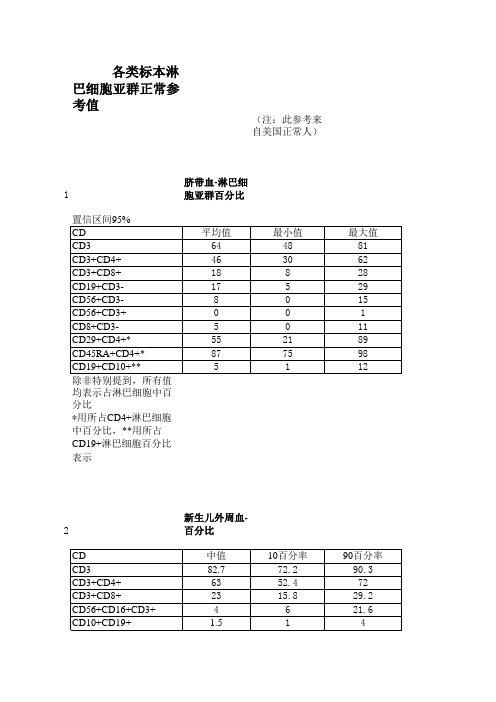 各类标本淋巴细胞亚群正常参考值